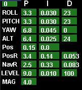 PID Standards