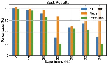 Figure 5. BEST RESULTS