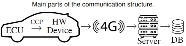 Figure 6 MAIN PARTS OF THE COMMUNICATION STRUCTURE