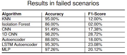 Figure 8. RESULTS IN FAILED SCENARIOS