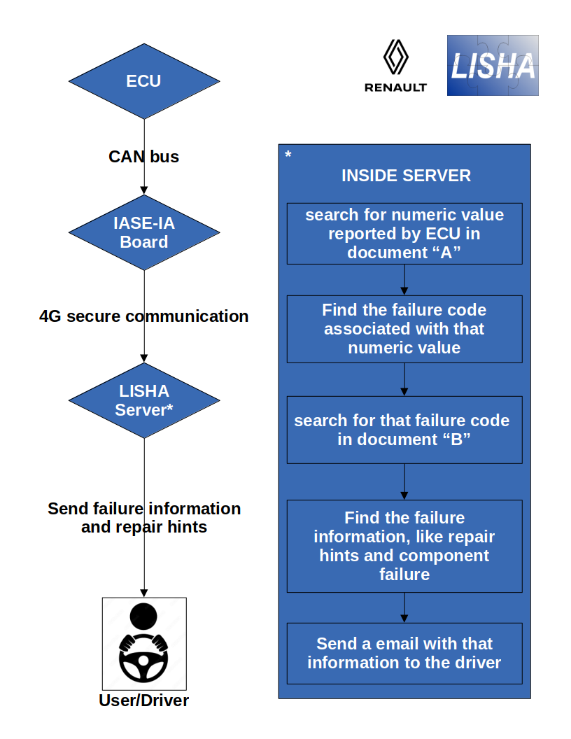 Figure 13. ECU's failures automatic treatment diagram