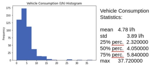 Figure 9. HISTOGRAM AND DISTRIBUTION STATISTCS OF FUEL CONSUMPTIOM (l/h)
