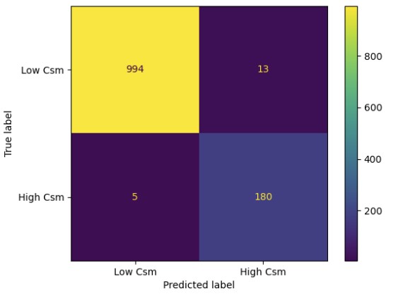 Figure 10. PREDICTED LABEL