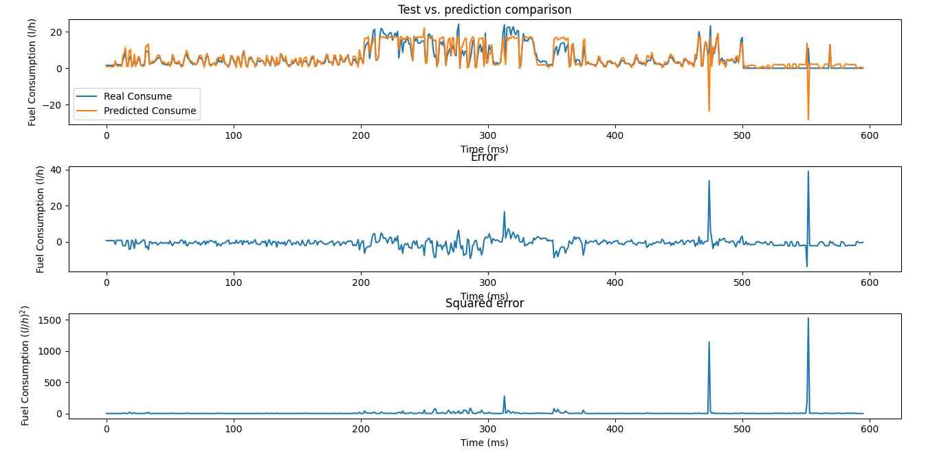 Figure 11.TEST VS. PREDICTION - COMPARISON