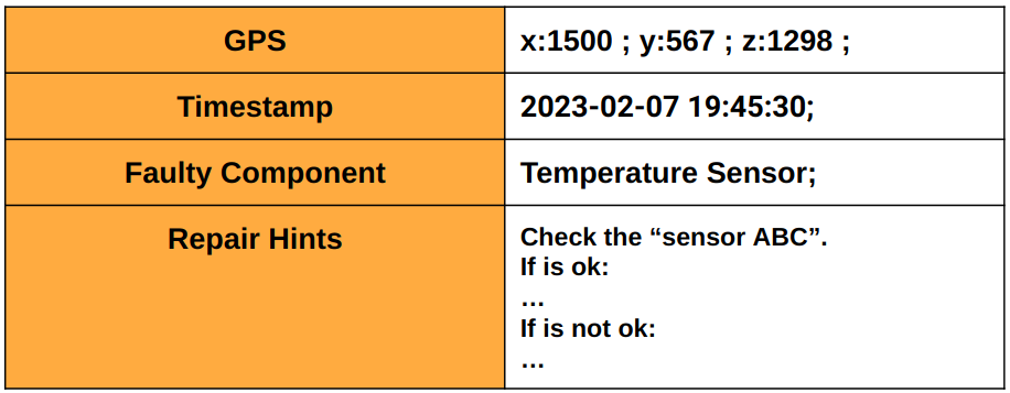 Figure 14. ECU's failures report example