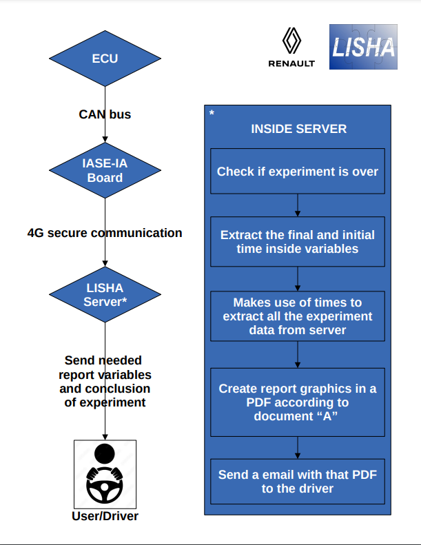 Figure 15. ECU's rangecheck automatic report diagram