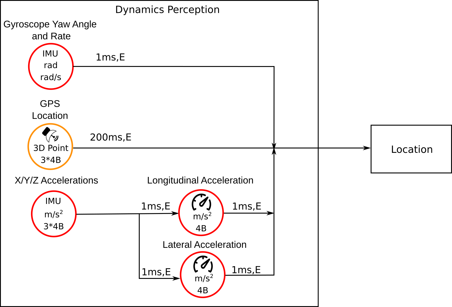 Dynamics Percep2