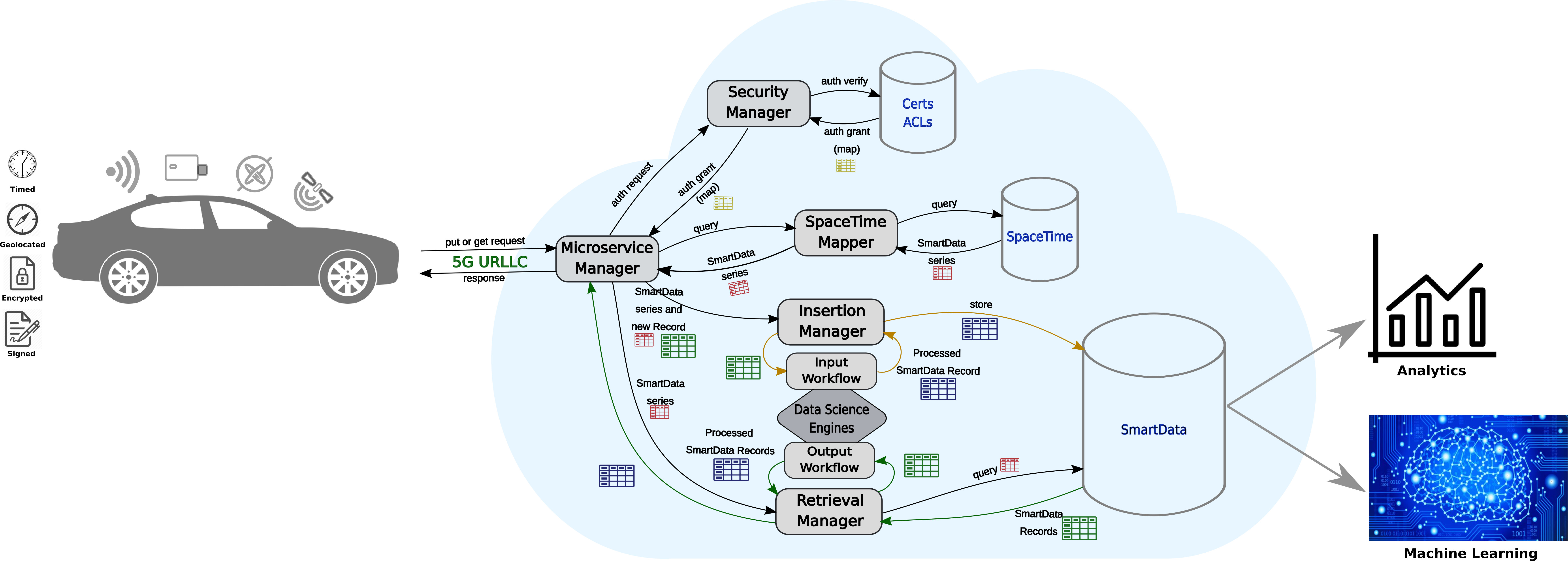 Fig 1: Auto5G Architecture Overview.