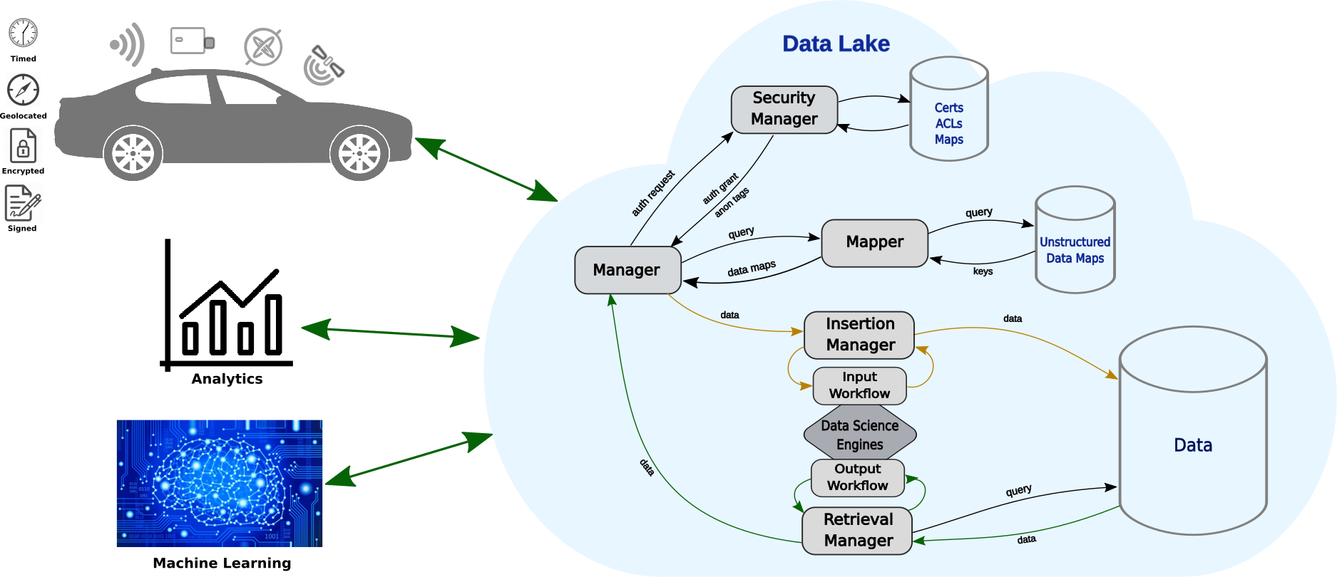 Fig 1: AutoDL Architecture Overview.