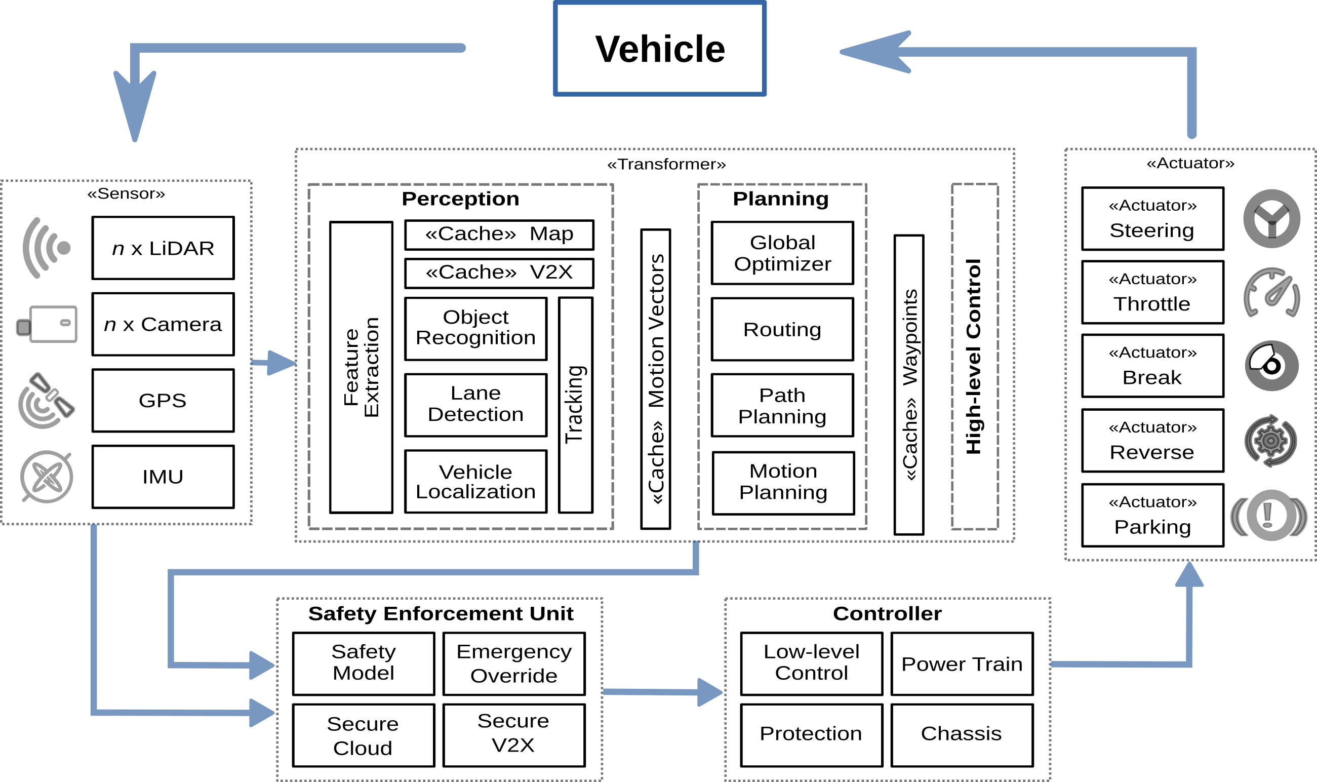 Fig 1: SDAV Architecture Overview.