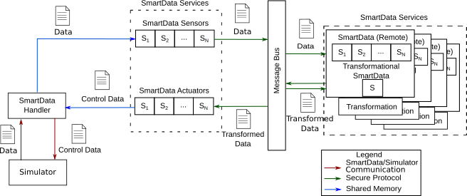 Fig 3: SDAV SmartData Integration Framework.