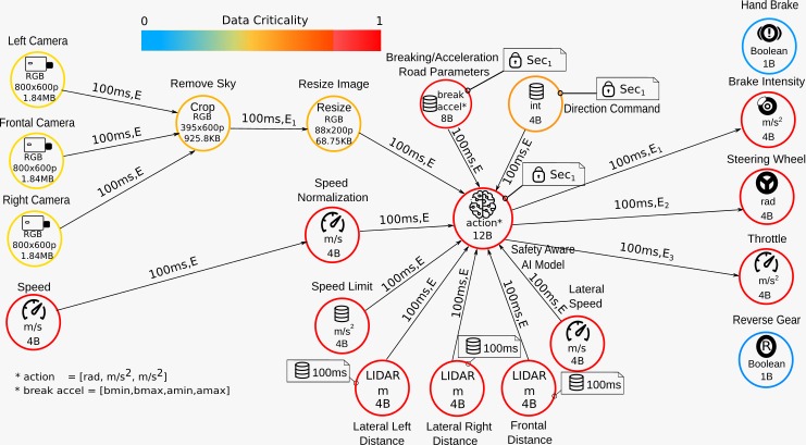 Fig 2: SDAV SmartData Design for a Simple Application.