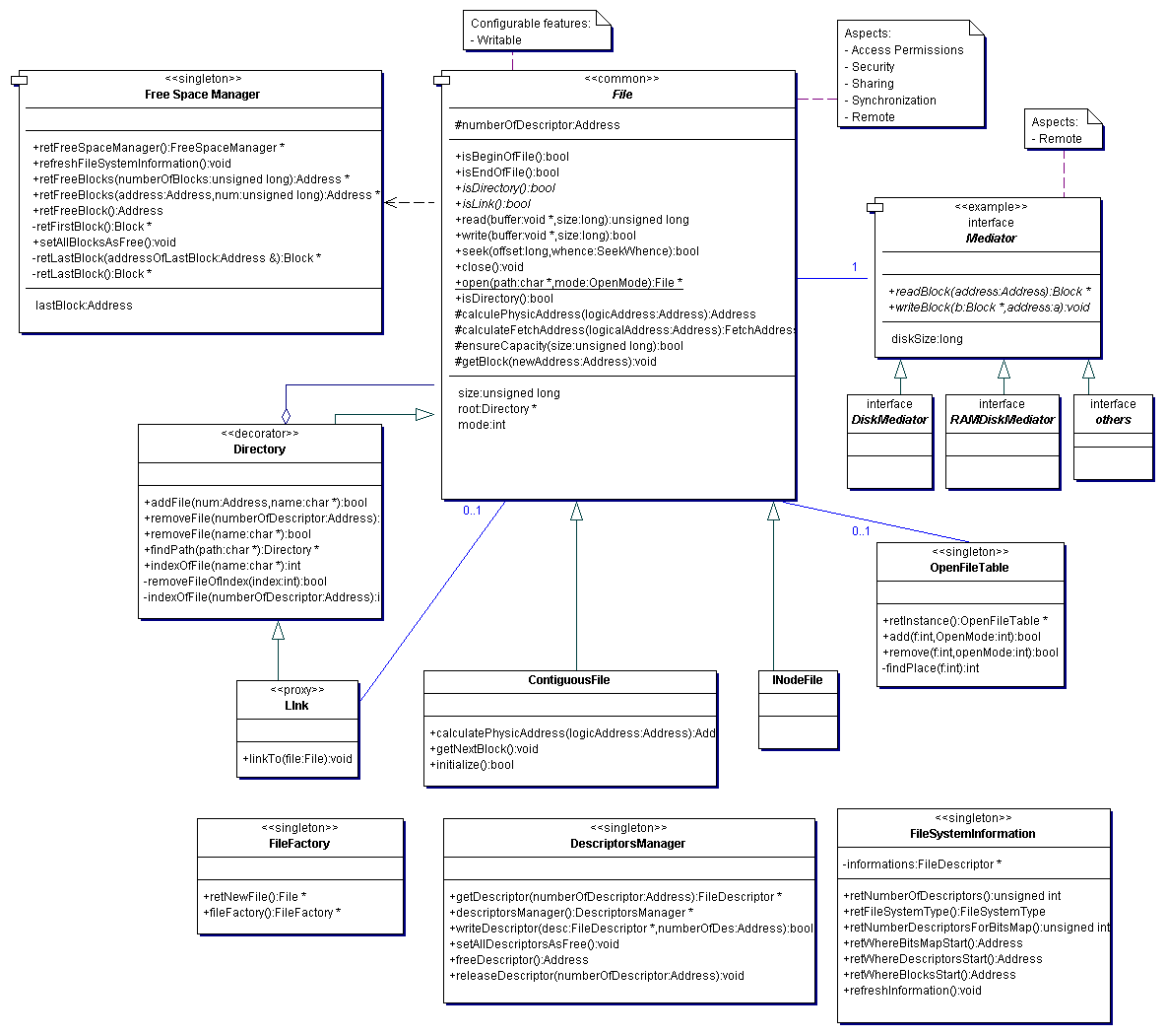 Class diagram