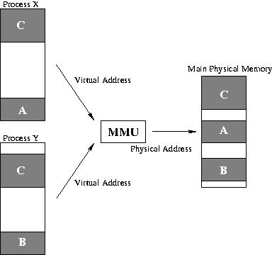 MMU address translation
