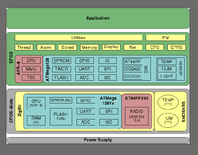 \scalebox{.55}{\includegraphics{eposmote_arch}}