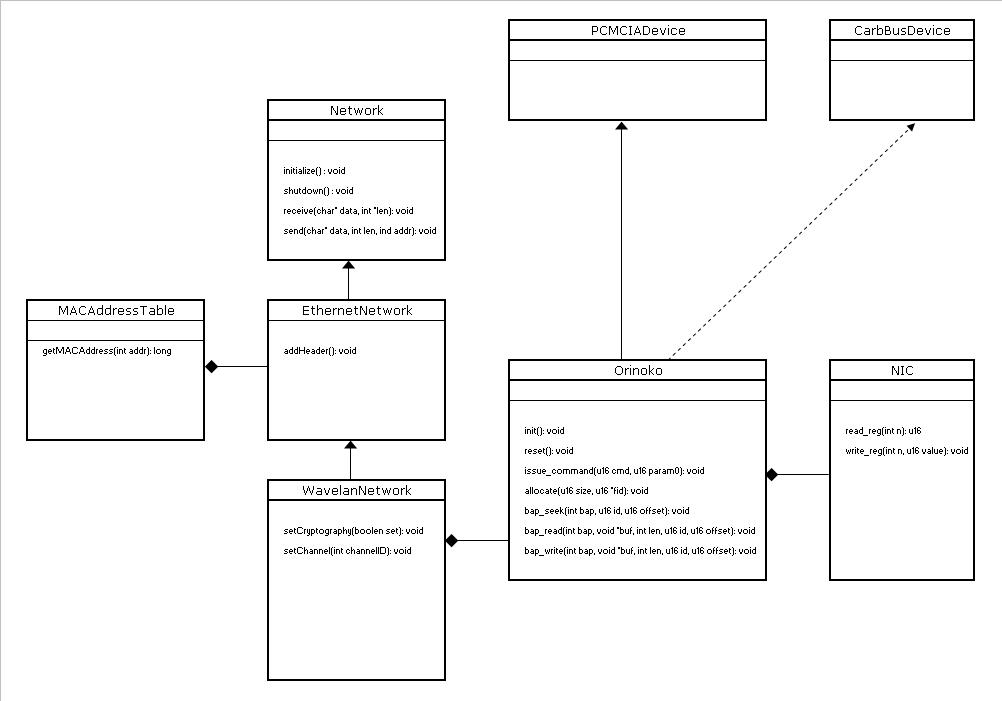 Wavelan Domain Modeling